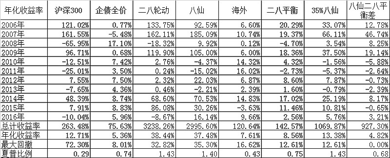 到今天为止的四个策略组合