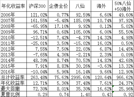 到今天为止的四个策略组合