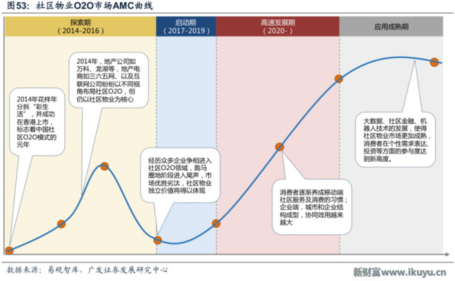 新财富Plus: 存量经营时代的来临,物业管理成为