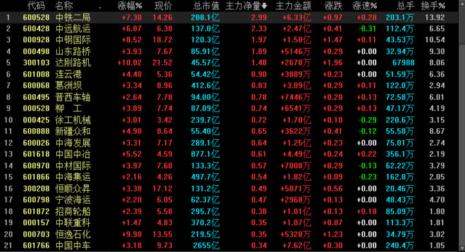 房杨凯: 电新设备--大盘连续阳线下,下周最佳的