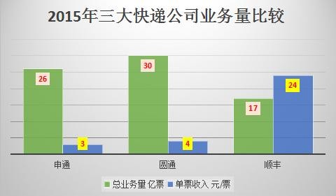 收入证明_快递员每单收入(3)