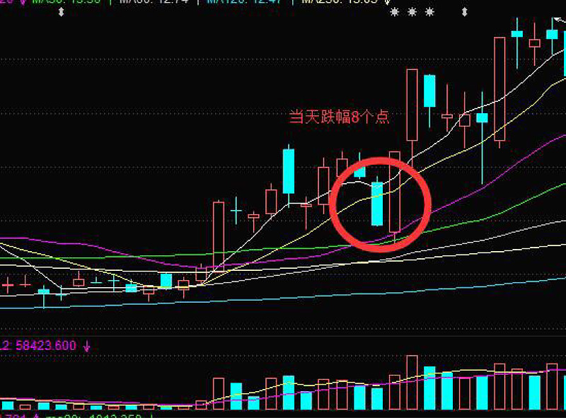 经典k线洗盘形态你了解吗