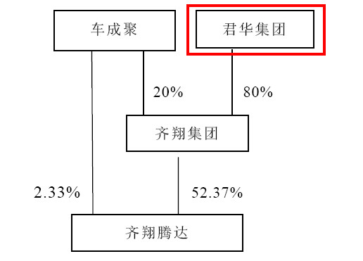 :52亿要约收购齐翔腾达,背后的操盘手难道是他