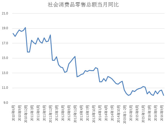 价值at风险: 10月经济数据总结 1)信贷数据 中国