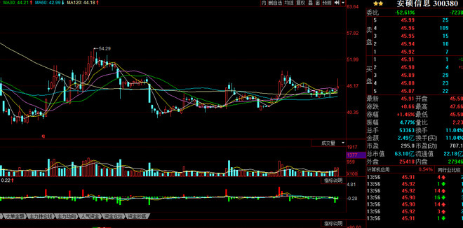 380)$ 连续2天的上涨,主力净量还是一直为负,而