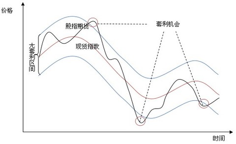 的環境下均能獲得穩定收益,市場中性策略主要依據統計套利的量化分析