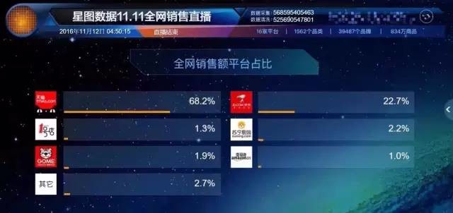 双11京东销售额