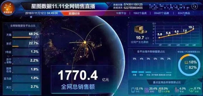 双11京东销售额