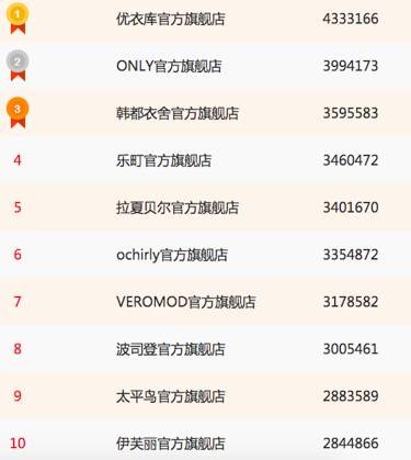 双11京东销售额
