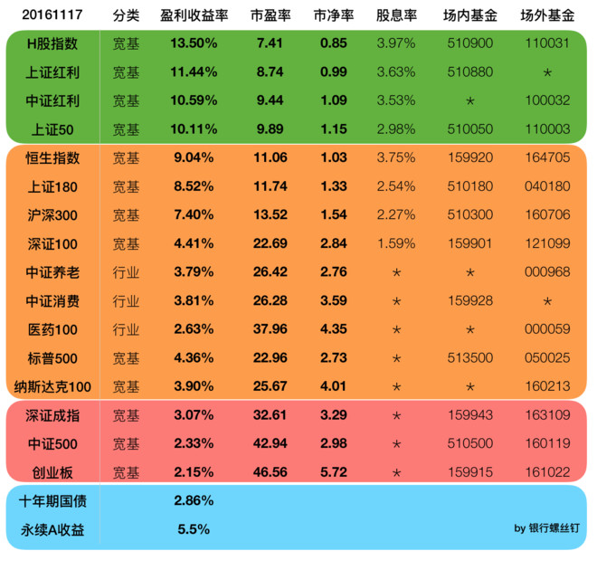 银行螺丝钉: 11月17日指数估值 红利指数最近几