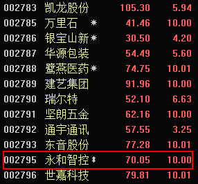选股宝: 高送转选股新思路:从代码入手,永和智控
