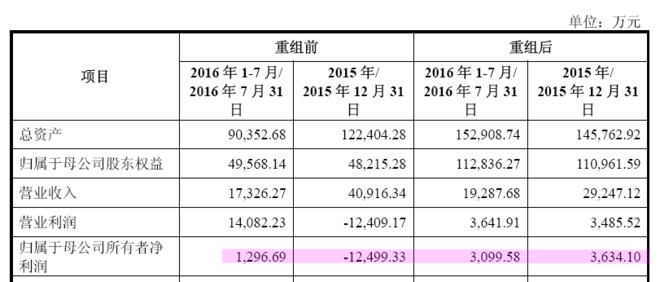 定增并购圈: 定增并购圈:第一例军工资产借壳方