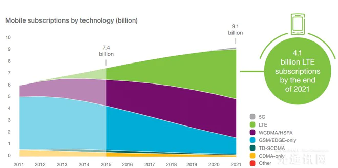2016-2020年全球5G设备市场增长率预计达32%
