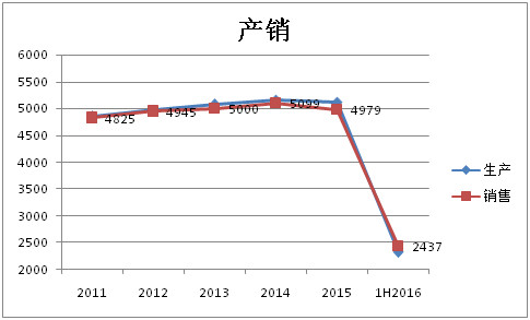 收入证明_ebit 销售收入