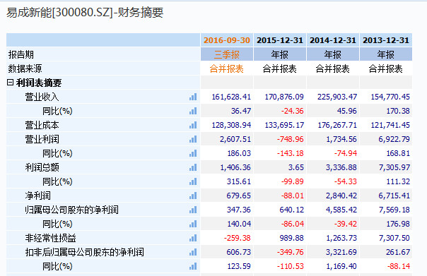 定增并购圈: 定增并购圈:易成新能29亿定增+债