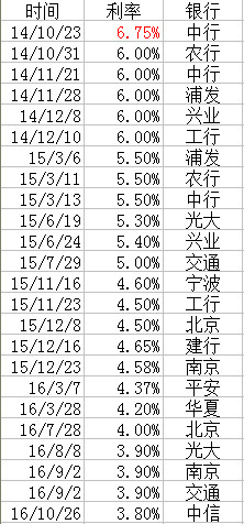 处镜如初: 上市银行优先股股息率趋势 先上表:2