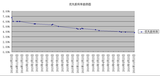 处镜如初: 上市银行优先股股息率趋势 先上表:2