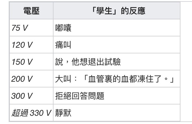 旭日东方财富管理: 米尔格伦实验(又称权力服从研究) 来自维基百科: 一、简要 实验者(E)(有时会是米尔格伦)命令「老师」(T)为「学生」(L)给予「电击」,扮演「老师」的 - 雪球