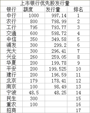 处镜如初: 上市银行优先股股息率趋势 先上表:2