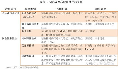 抗痛風及高尿酸血癥領域整體市場情況 根據中國醫藥工業信息中心數據