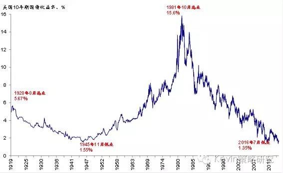 1945年美国经济总量_婉晴空 1945年后利率拐点上行的历史经验与资产表现规律 原文转载自 ...