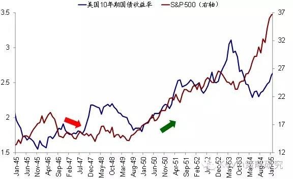 1945年美国经济总量_婉晴空 1945年后利率拐点上行的历史经验与资产表现规律 原文转载自 ...