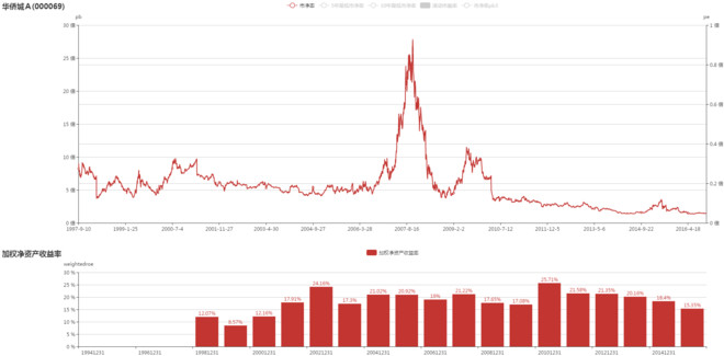 值分析 一、估值分析 华侨城A的净资产收益率