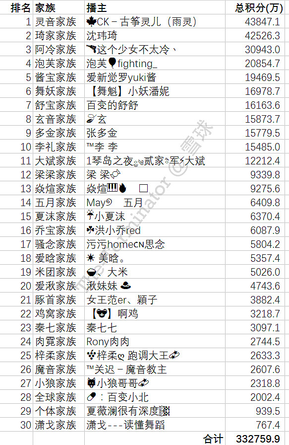 陌陌的直播--家族pk数据