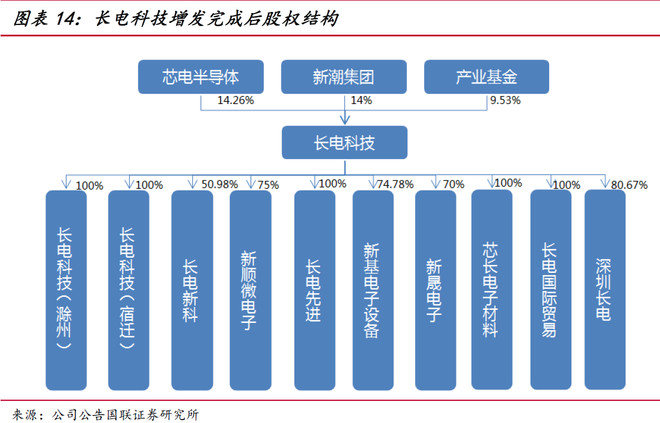 大虎交易: 长电科技--半导体封测龙头 网页链接