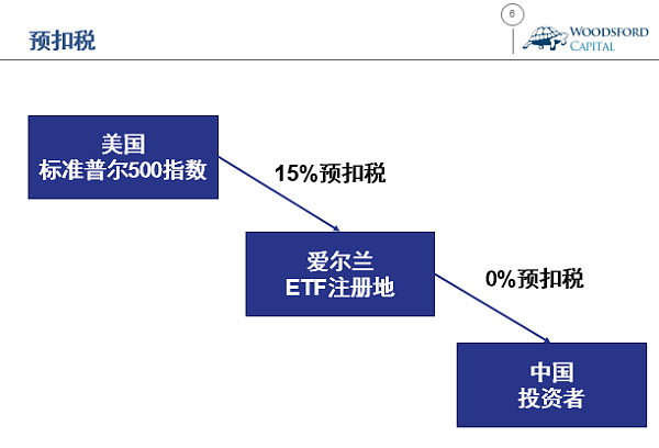 Etf投资指南 预扣税的影响在投资者对于etf的选择过程中 有一个因素大家需要特别注意 那就是预扣税 Withholding Tax 对于投资者回报