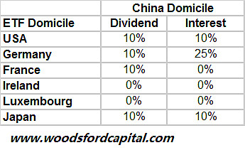 Etf投资指南 预扣税的影响在投资者对于etf的选择过程中 有一个因素大家需要特别注意 那就是预扣税 Withholding Tax 对于投资者回报