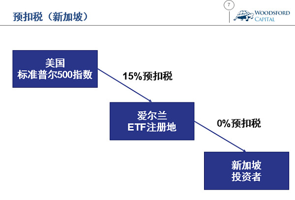 Etf投资指南 预扣税的影响在投资者对于etf的选择过程中 有一个因素大家需要特别注意 那就是预扣税 Withholding Tax 对于投资者回报