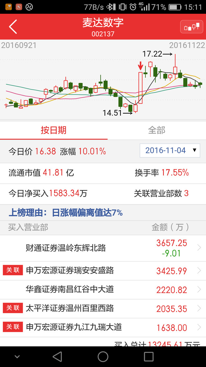 的买入理由 一直觉得麦达数字11月4日和西安饮