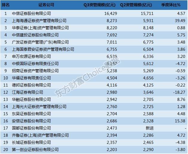 Choice数据: 私募规模首超公募,各资管机构最新