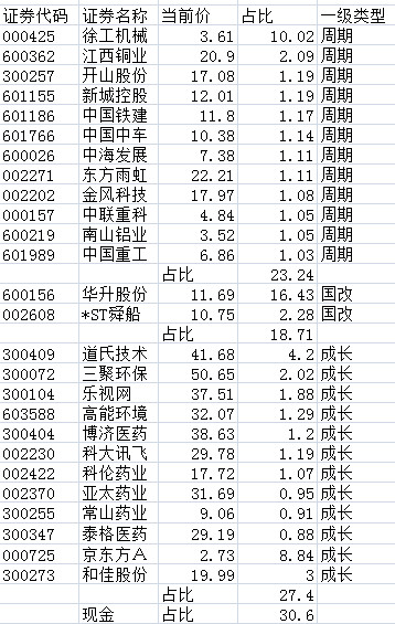 码先生: A股持仓20161124重新开始 今年业绩奇