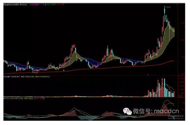 阿里爸爸: EMA,均线的简单之美! 网页链接 简单