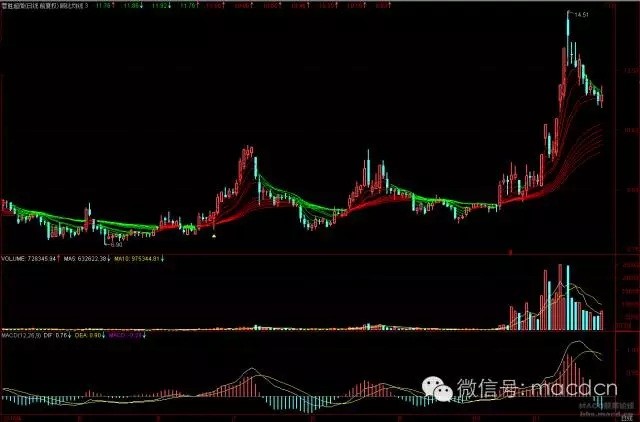 阿里爸爸: EMA,均线的简单之美! 网页链接 简单