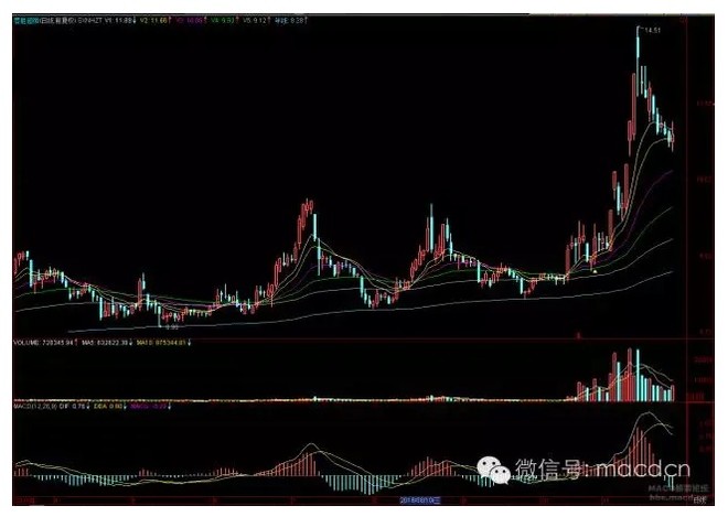 阿里爸爸: EMA,均线的简单之美! 网页链接 简单