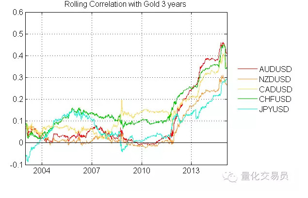 量化交易员01: 黄金和货币走势相关性研究及策