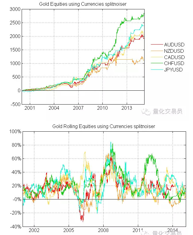 量化交易员01: 黄金和货币走势相关性研究及策