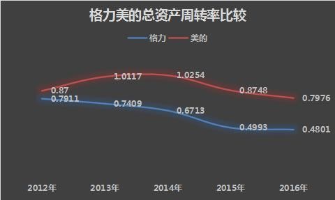 : 手把手教你、怎样看企业赚钱的能力? $格力电