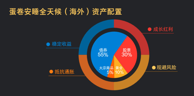 蛋卷基金: 怎样通过资产配置的方法躺着把钱给