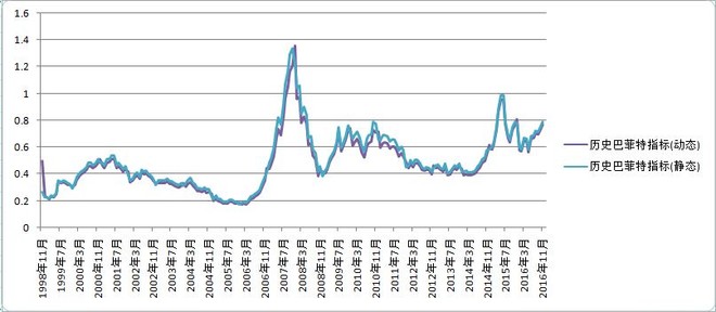 狄枫: 用历史巴菲特指标分析A股现阶段投资价