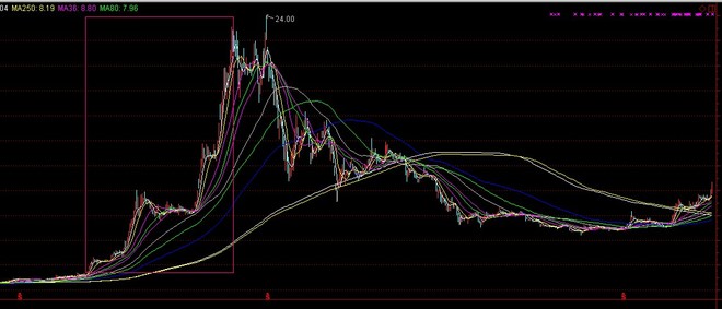 天多: 我的猫腻,去配置什么股票? $中国建筑(S