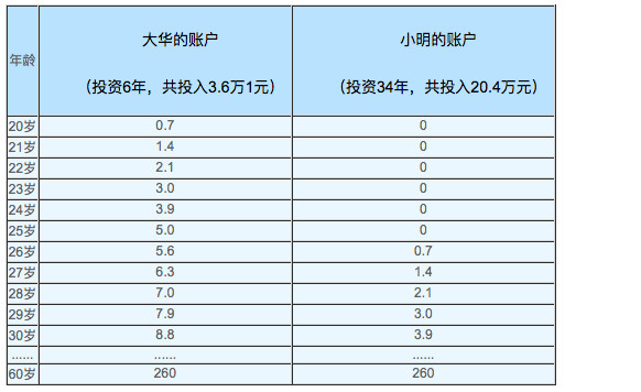 徒步三万里: 【投资笔记·基金投资·吃蛋卷系