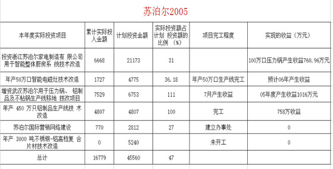 文子1986: 苏泊尔调研报告 浙江苏泊尔股份有限