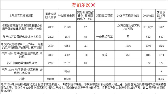 文子1986: 苏泊尔调研报告 浙江苏泊尔股份有限