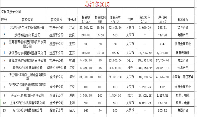 文子1986: 苏泊尔调研报告 浙江苏泊尔股份有限