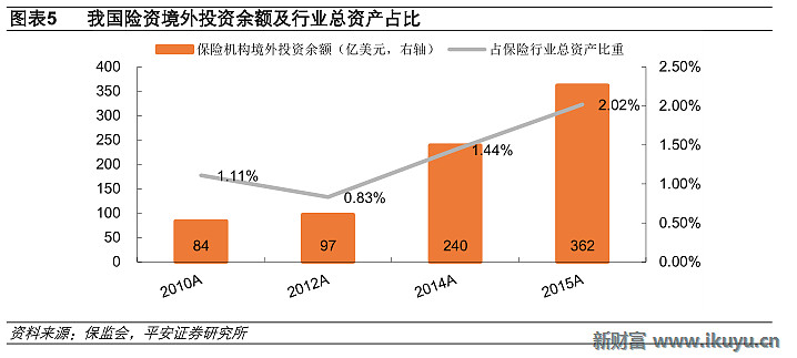 海外资产配置