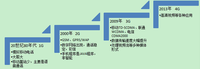 C静静: 中国电信行业发展趋势 一、中国移动通